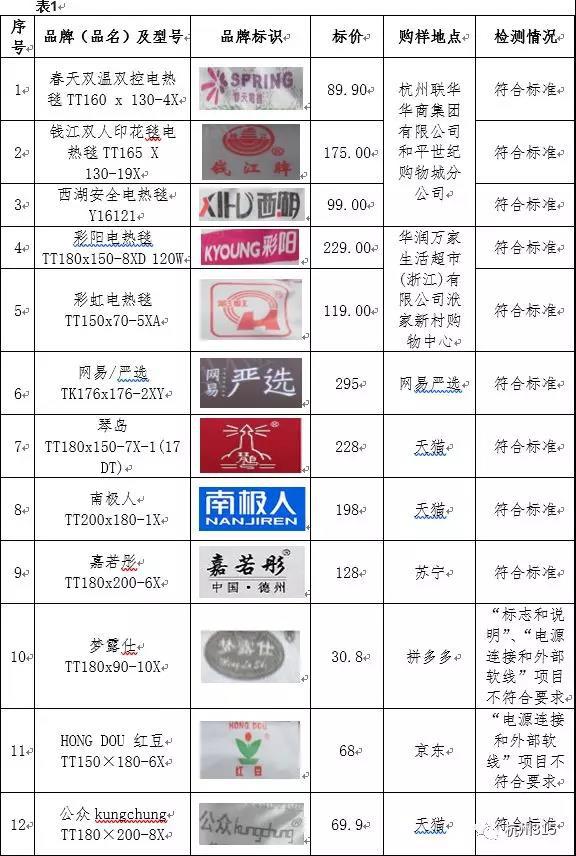 12款电热毯产品测评:两批次产品不符合标准,购自拼多多、京东