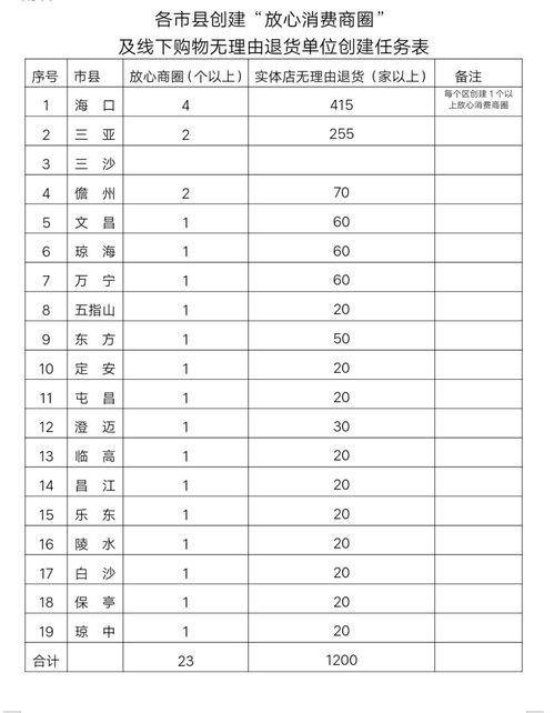今年9月底前,海南将创建23个以上 放心消费商圈