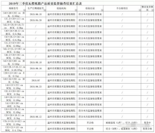 温州抽查了20家纸箱厂 共有2批次纸箱产品不合格