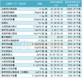 恒瑞 复星 上药 93个重点产品中标价与医疗机构采购量曝光