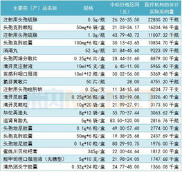 93个重点药品中标价与采购量公布，恒瑞、复星、上药产品市场格局引关注